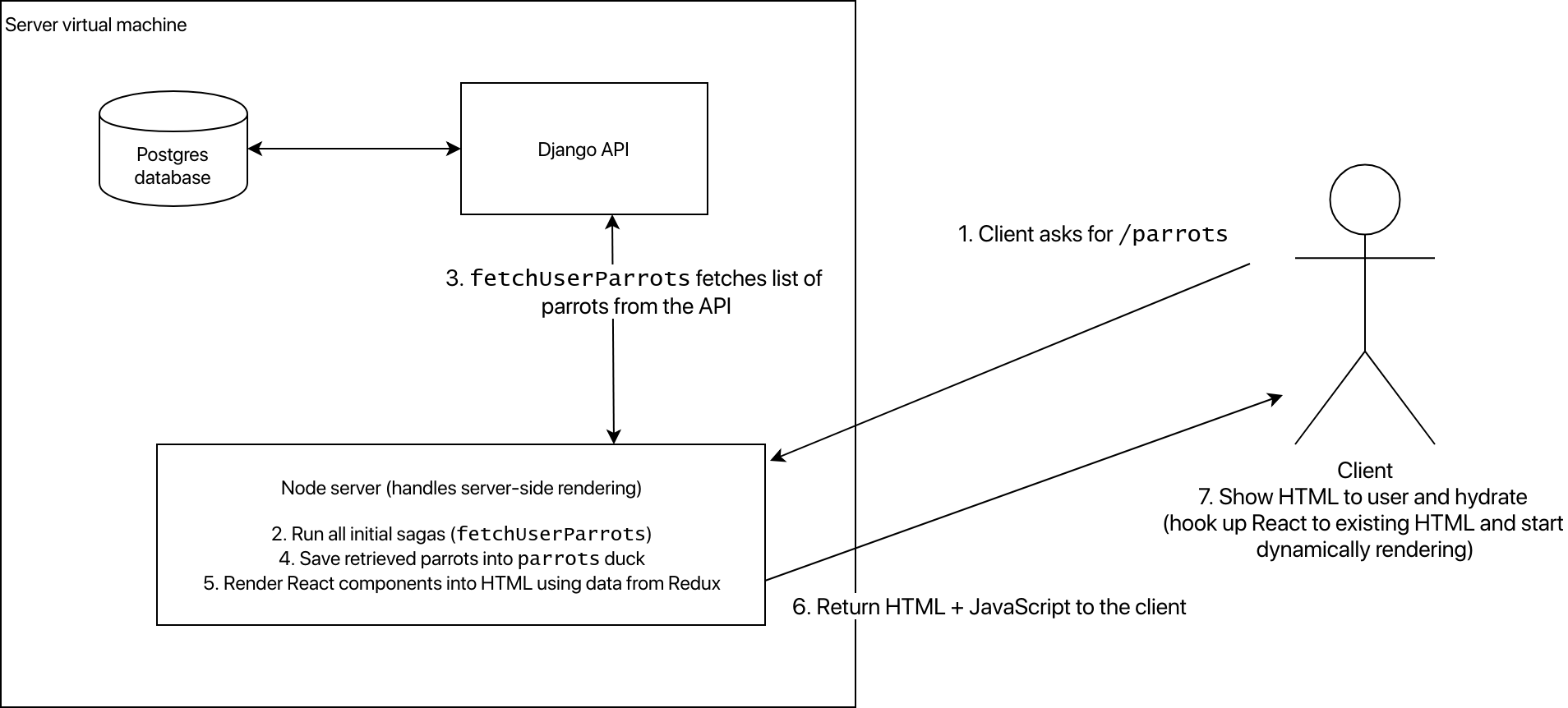 Server-side rendering of /parrots