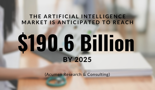 The artificial intelligence market is anticipated to reach USD 190.6 billion by 2025, at a CAGR of 36.6%. (Acumen Research & Consulting)